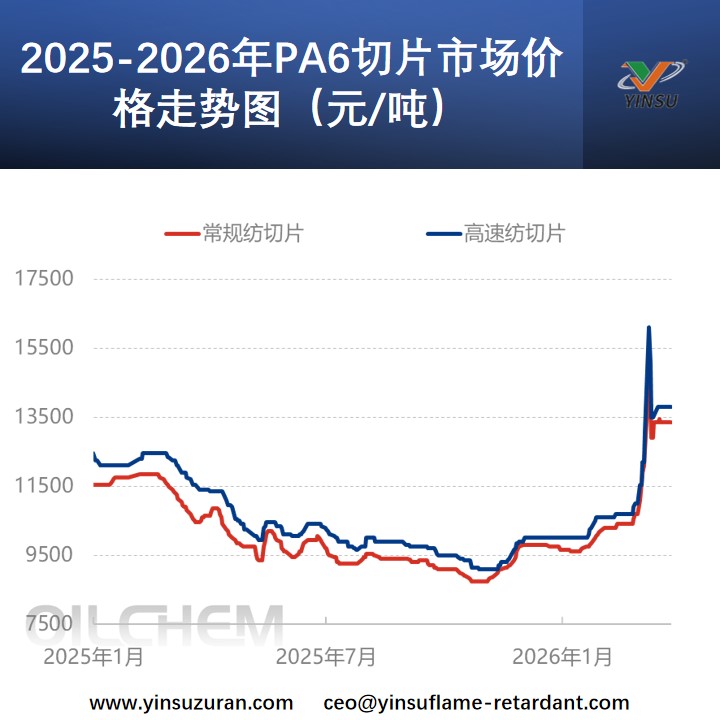 2025-2026年PA6切片市场价值走势图（元/吨）