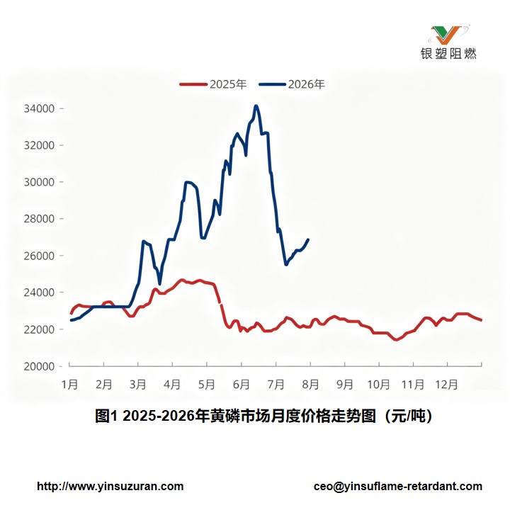 0803-图一2025-2026年黄磷市场月度价值走势图.jpg
