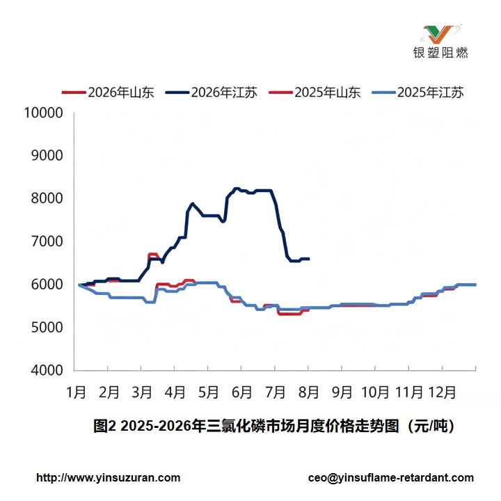 0803-图二2025-2026年三氯化磷市场月度价值走势图.jpg