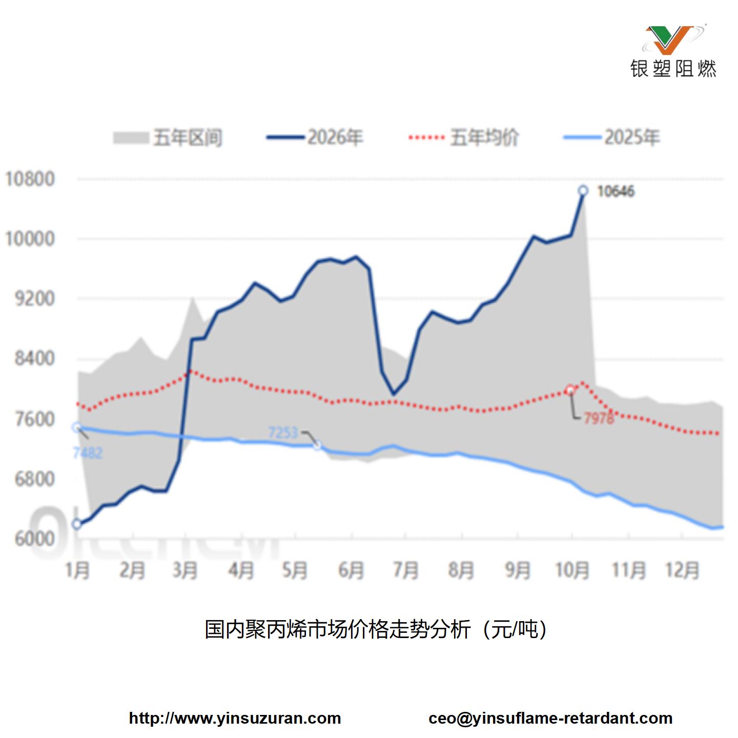 1021-国内聚丙烯市场价值走势分析(元吨).jpg 1021-国内聚丙烯市场价值走势分析(元吨).jpg