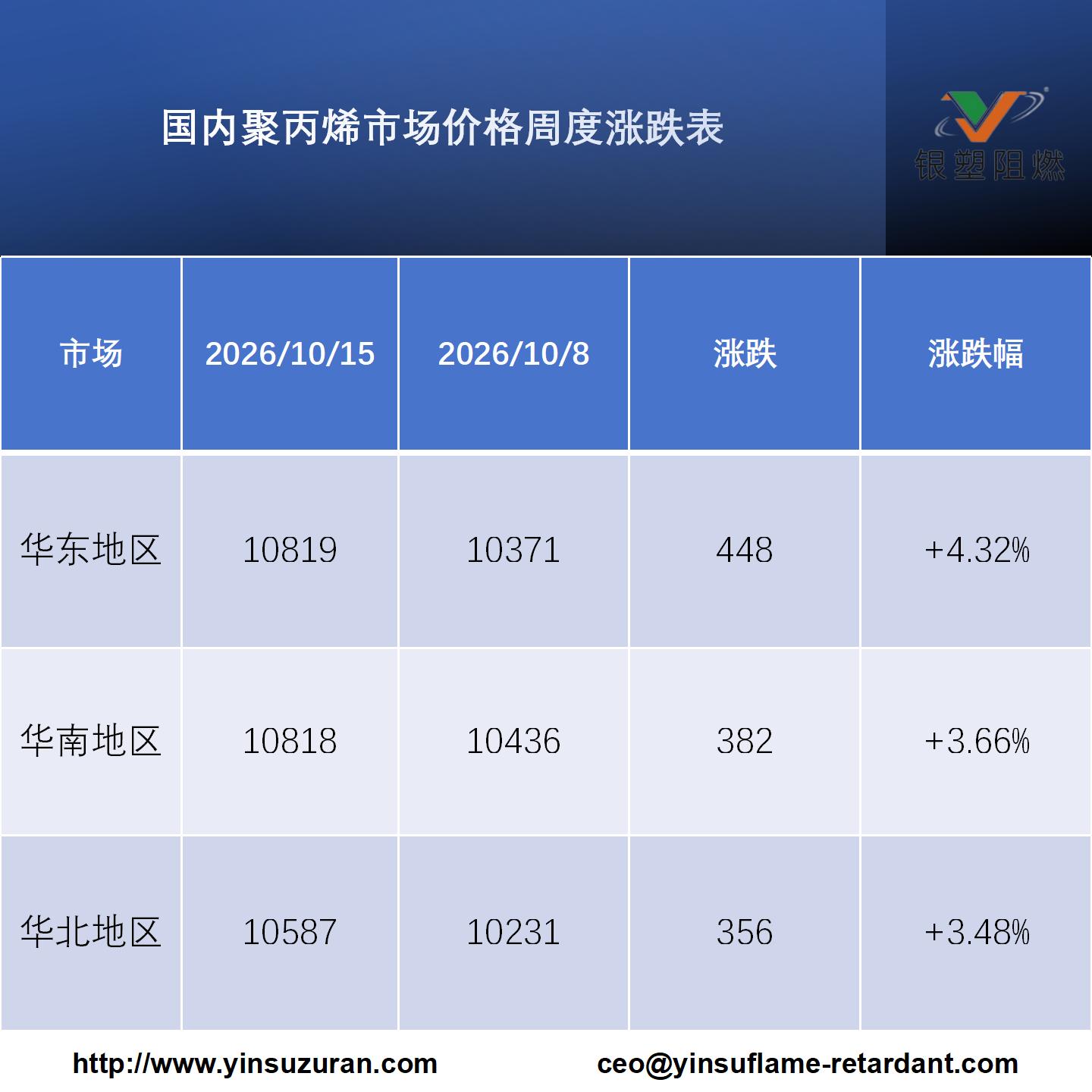 1021-国内聚丙烯市场价值周度涨跌表.jpg 1021-国内聚丙烯市场价值周度涨跌表.jpg